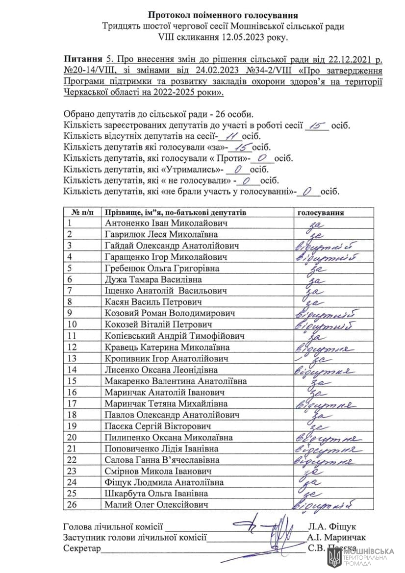 Протокол поіменного голосування 36 чергової сесії Мошнівської сільської ради VIII скликання від 12.05.2023
