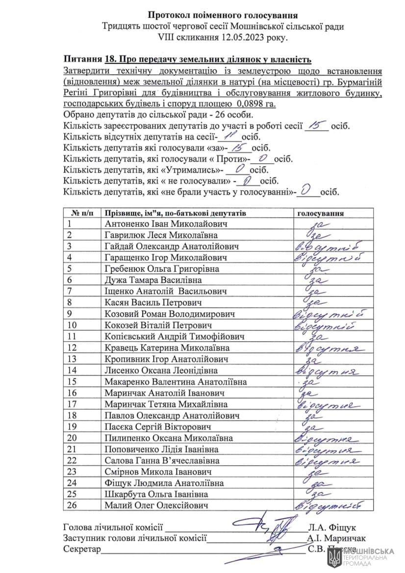 Протокол поіменного голосування 36 чергової сесії Мошнівської сільської ради VIII скликання від 12.05.2023