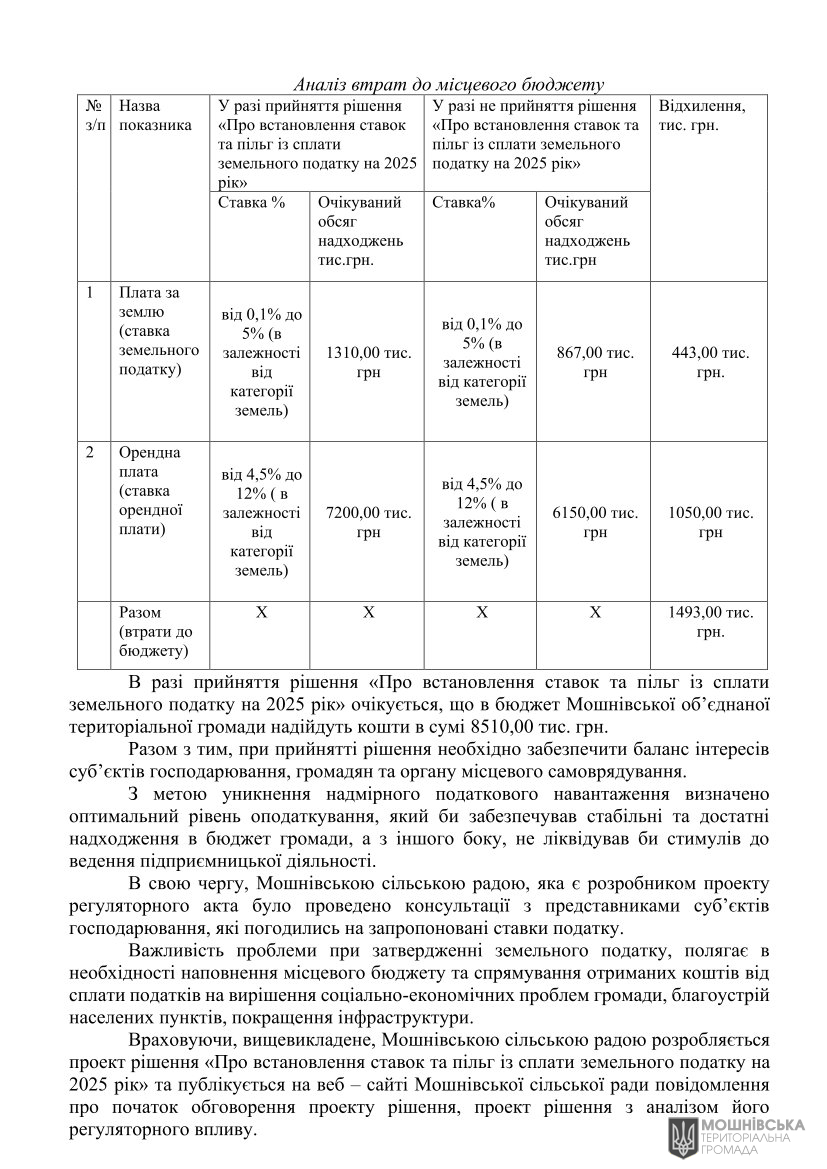 АНАЛІЗ РЕГУЛЯТОРНОГО ВПЛИВУ проекту рішення Мошнівської сільської ради «Про встановлення ставок та пільг із сплати земельного податку та орендної плати на 2025 рік» АНАЛІЗ РЕГУЛЯТОРНОГО ВПЛИВУ проекту рішення Мошнівської сільської ради «Про встановлення ставок та пільг із сплати земельного податку та орендної плати на 2025 рік»
