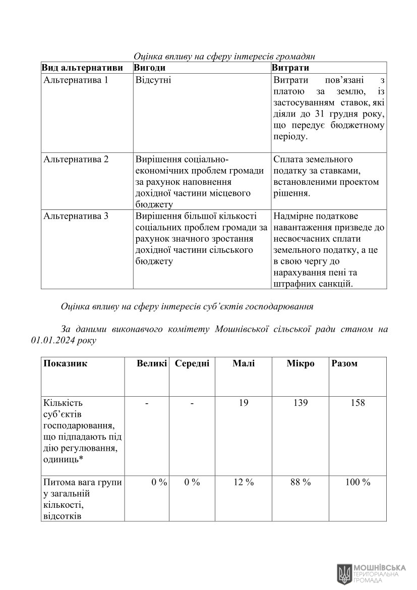 АНАЛІЗ РЕГУЛЯТОРНОГО ВПЛИВУ проекту рішення Мошнівської сільської ради «Про встановлення ставок та пільг із сплати земельного податку та орендної плати на 2025 рік» АНАЛІЗ РЕГУЛЯТОРНОГО ВПЛИВУ проекту рішення Мошнівської сільської ради «Про встановлення ставок та пільг із сплати земельного податку та орендної плати на 2025 рік»