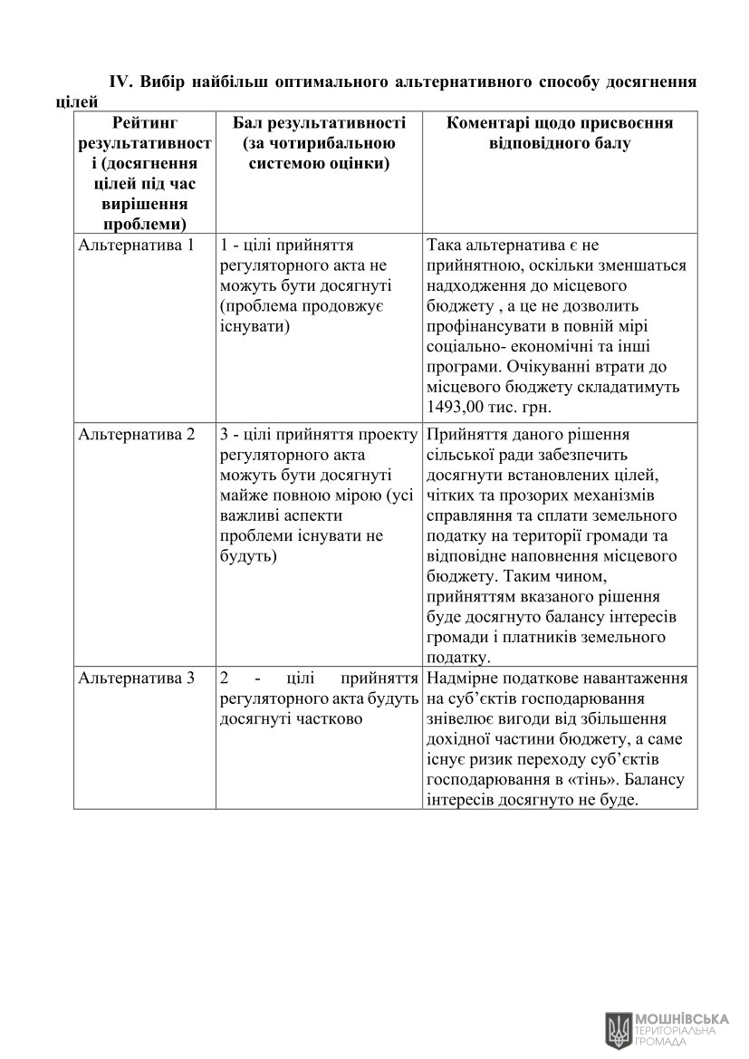 АНАЛІЗ РЕГУЛЯТОРНОГО ВПЛИВУ проекту рішення Мошнівської сільської ради «Про встановлення ставок та пільг із сплати земельного податку та орендної плати на 2025 рік» АНАЛІЗ РЕГУЛЯТОРНОГО ВПЛИВУ проекту рішення Мошнівської сільської ради «Про встановлення ставок та пільг із сплати земельного податку та орендної плати на 2025 рік»