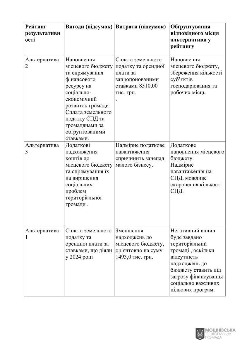 АНАЛІЗ РЕГУЛЯТОРНОГО ВПЛИВУ проекту рішення Мошнівської сільської ради «Про встановлення ставок та пільг із сплати земельного податку та орендної плати на 2025 рік» АНАЛІЗ РЕГУЛЯТОРНОГО ВПЛИВУ проекту рішення Мошнівської сільської ради «Про встановлення ставок та пільг із сплати земельного податку та орендної плати на 2025 рік»