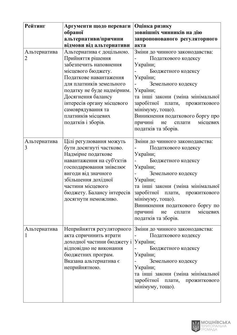 АНАЛІЗ РЕГУЛЯТОРНОГО ВПЛИВУ проекту рішення Мошнівської сільської ради «Про встановлення ставок та пільг із сплати земельного податку та орендної плати на 2025 рік» АНАЛІЗ РЕГУЛЯТОРНОГО ВПЛИВУ проекту рішення Мошнівської сільської ради «Про встановлення ставок та пільг із сплати земельного податку та орендної плати на 2025 рік»