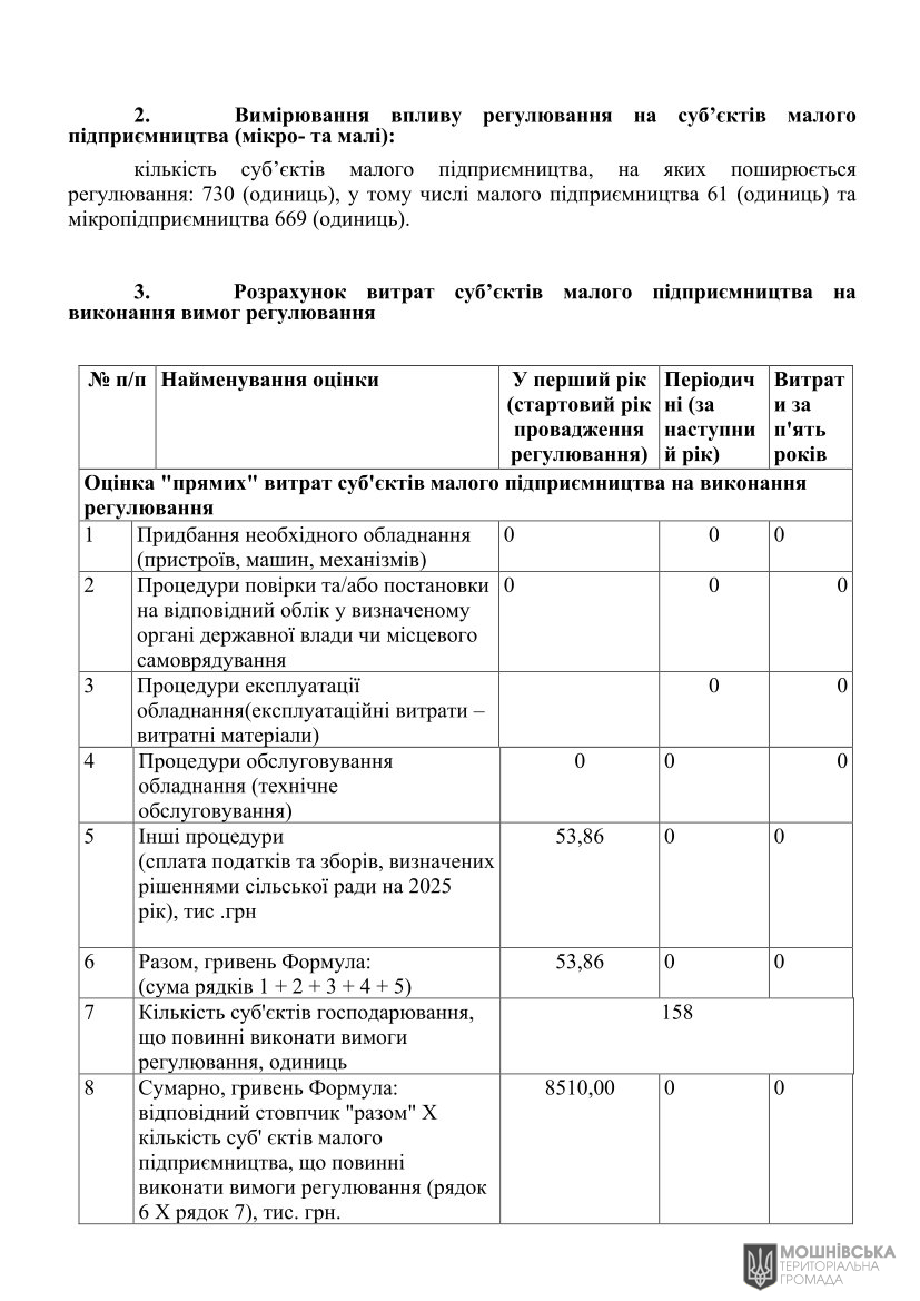 АНАЛІЗ РЕГУЛЯТОРНОГО ВПЛИВУ проекту рішення Мошнівської сільської ради «Про встановлення ставок та пільг із сплати земельного податку та орендної плати на 2025 рік» АНАЛІЗ РЕГУЛЯТОРНОГО ВПЛИВУ проекту рішення Мошнівської сільської ради «Про встановлення ставок та пільг із сплати земельного податку та орендної плати на 2025 рік»