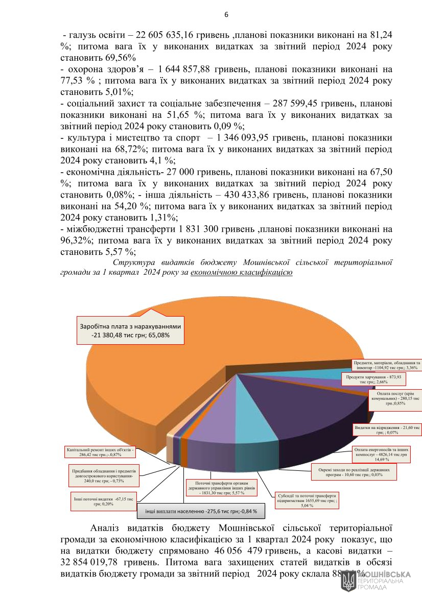 Рішення 47 чергової сесії Мошнівської сільської ради VIII скликання від 10.05.2024 Рішення 47 чергової сесії Мошнівської сільської ради VIII скликання від 10.05.2024