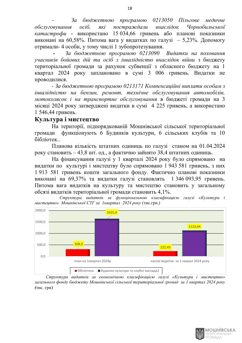 Рішення 47 чергової сесії Мошнівської сільської ради VIII скликання від 10.05.2024 Рішення 47 чергової сесії Мошнівської сільської ради VIII скликання від 10.05.2024