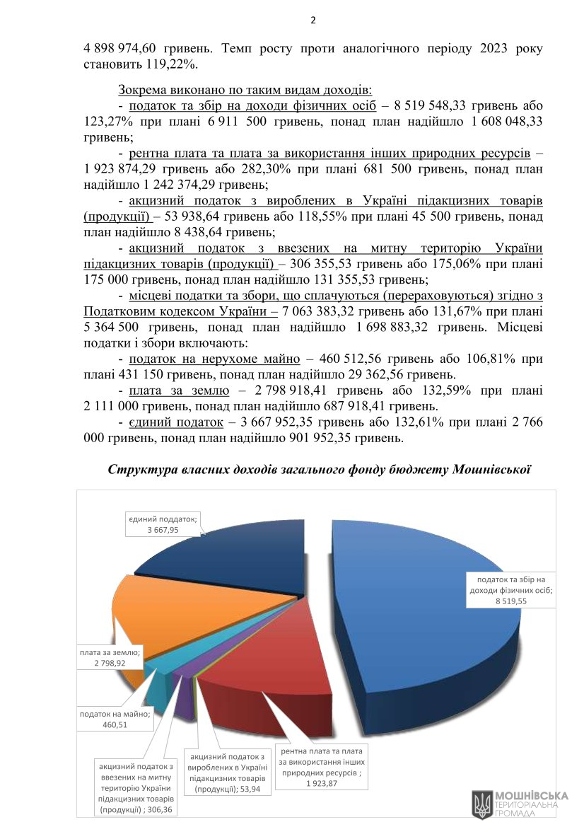 Рішення 47 чергової сесії Мошнівської сільської ради VIII скликання від 10.05.2024 Рішення 47 чергової сесії Мошнівської сільської ради VIII скликання від 10.05.2024