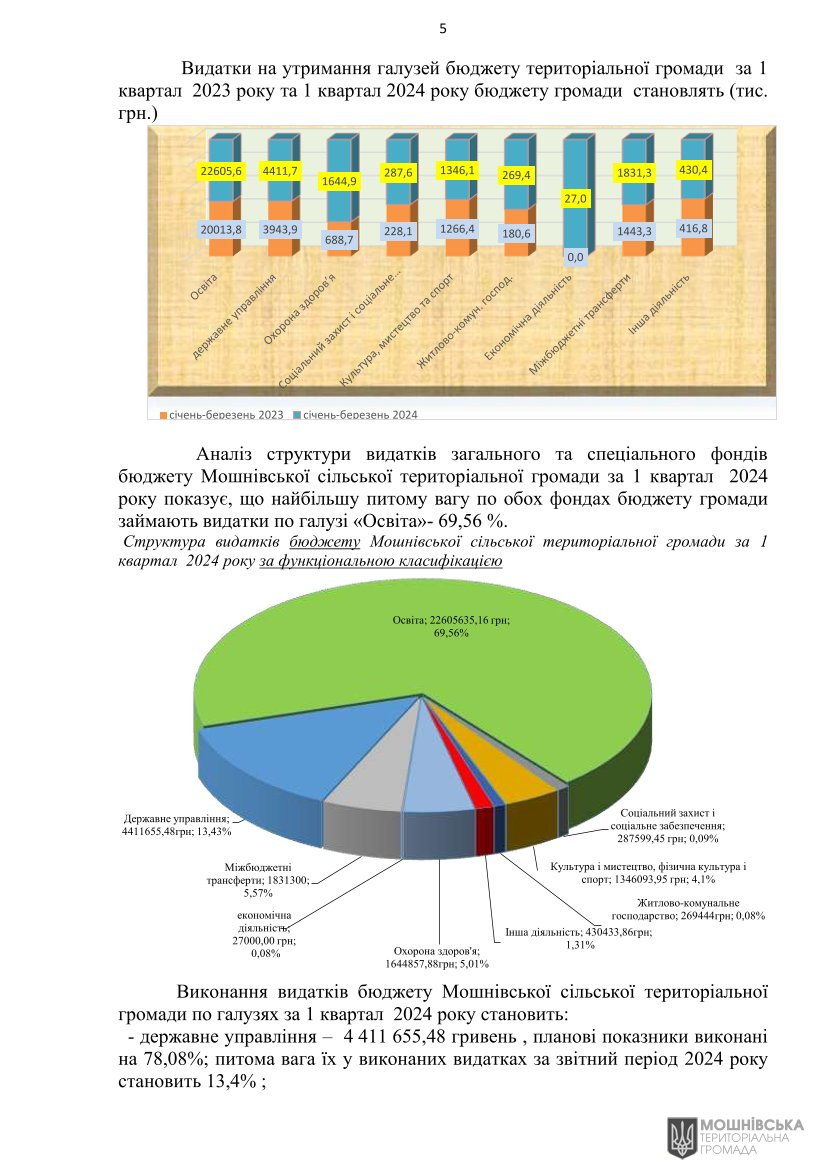 Рішення 47 чергової сесії Мошнівської сільської ради VIII скликання від 10.05.2024 Рішення 47 чергової сесії Мошнівської сільської ради VIII скликання від 10.05.2024