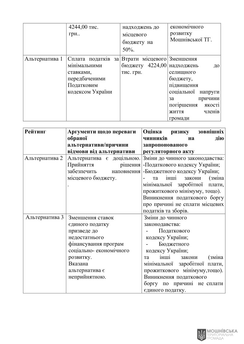 Аналіз регуляторного впливу проекту рішення Мошнівської сільської ради «Про місцеві податки і збори на 2025 рік» (змінений відповідно до пропозицій ДРС) Аналіз регуляторного впливу проекту рішення Мошнівської сільської ради «Про місцеві податки і збори на 2025 рік» (змінений відповідно до пропозицій ДРС)