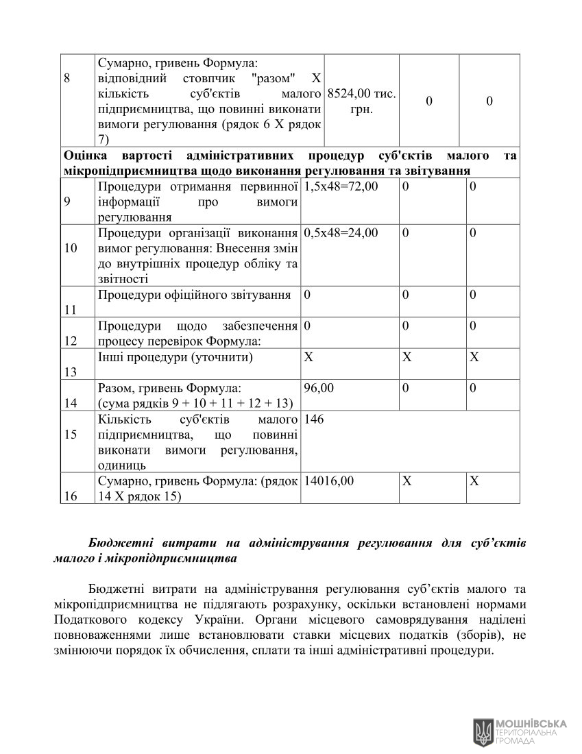 Аналіз регуляторного впливу проекту рішення Мошнівської сільської ради «Про місцеві податки і збори на 2025 рік» (змінений відповідно до пропозицій ДРС) Аналіз регуляторного впливу проекту рішення Мошнівської сільської ради «Про місцеві податки і збори на 2025 рік» (змінений відповідно до пропозицій ДРС)