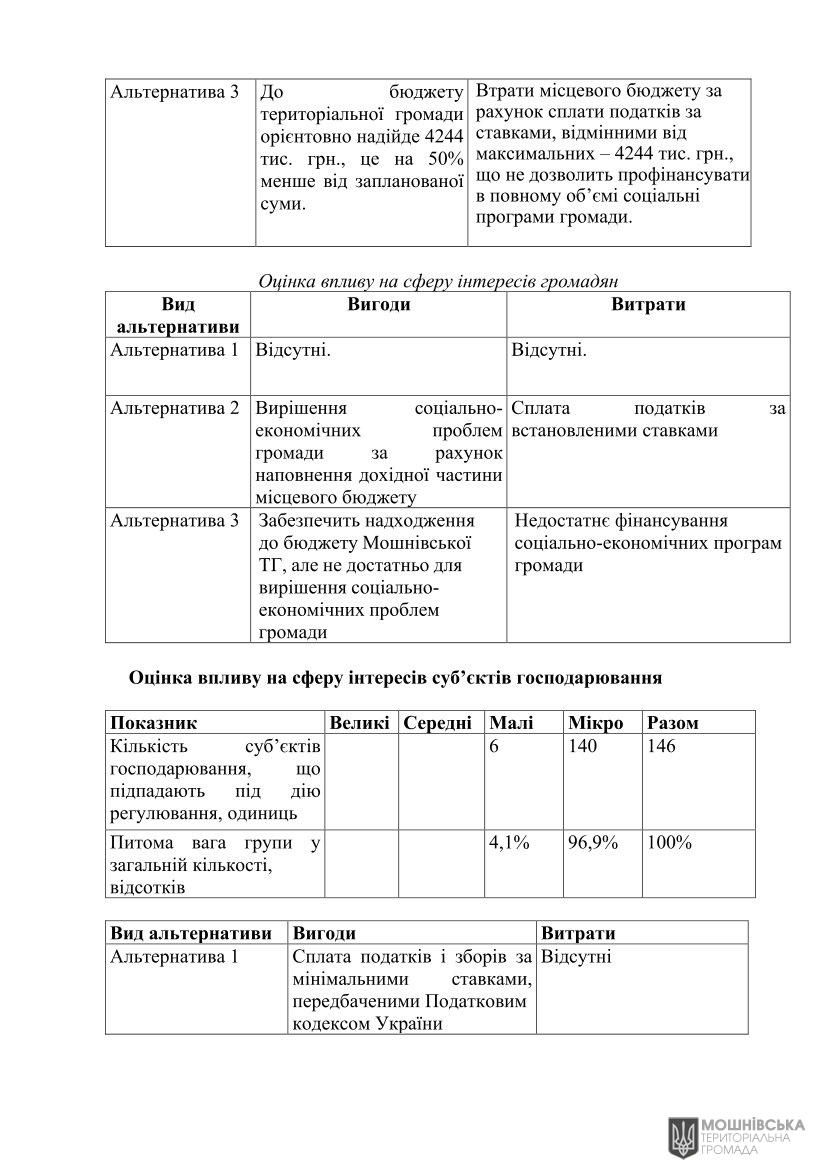 Аналіз регуляторного впливу проекту рішення Мошнівської сільської ради «Про місцеві податки і збори на 2025 рік» (змінений відповідно до пропозицій ДРС) Аналіз регуляторного впливу проекту рішення Мошнівської сільської ради «Про місцеві податки і збори на 2025 рік» (змінений відповідно до пропозицій ДРС)