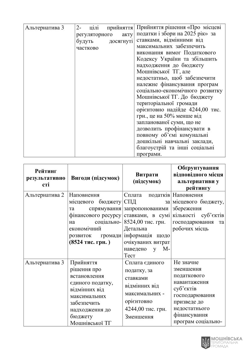Аналіз регуляторного впливу проекту рішення Мошнівської сільської ради «Про місцеві податки і збори на 2025 рік» (змінений відповідно до пропозицій ДРС) Аналіз регуляторного впливу проекту рішення Мошнівської сільської ради «Про місцеві податки і збори на 2025 рік» (змінений відповідно до пропозицій ДРС)