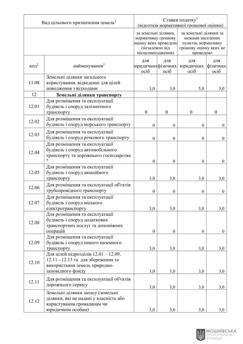 Про встановлення ставок і пільг із сплати земельного податку та орендної плати на 2025 рік Про встановлення ставок і пільг із сплати земельного податку та орендної плати на 2025 рік