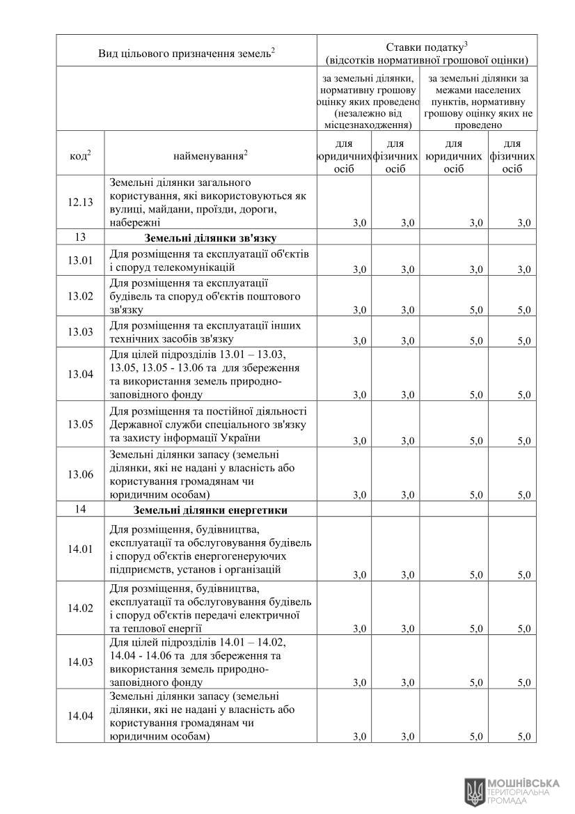 Про встановлення ставок і пільг із сплати земельного податку та орендної плати на 2025 рік Про встановлення ставок і пільг із сплати земельного податку та орендної плати на 2025 рік