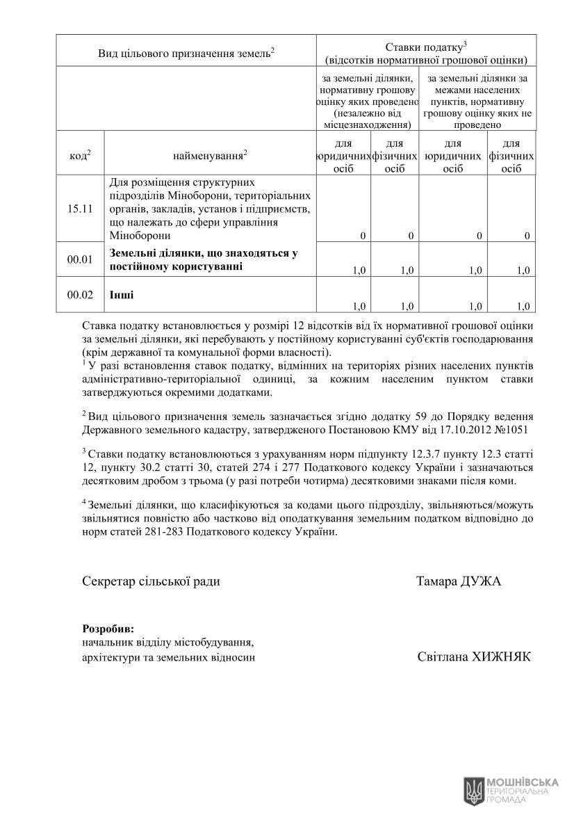 Про встановлення ставок і пільг із сплати земельного податку та орендної плати на 2025 рік Про встановлення ставок і пільг із сплати земельного податку та орендної плати на 2025 рік