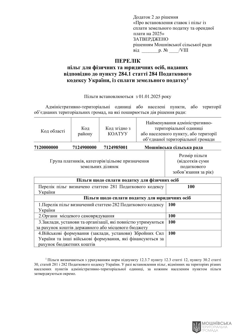 Про встановлення ставок і пільг із сплати земельного податку та орендної плати на 2025 рік Про встановлення ставок і пільг із сплати земельного податку та орендної плати на 2025 рік