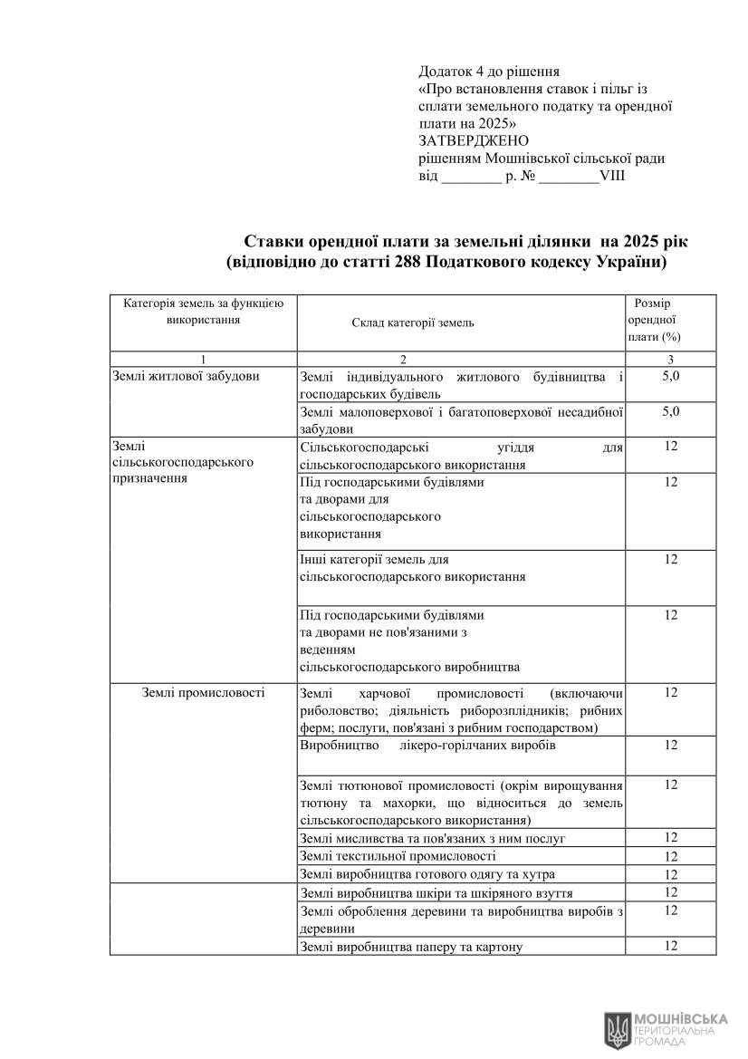 Про встановлення ставок і пільг із сплати земельного податку та орендної плати на 2025 рік Про встановлення ставок і пільг із сплати земельного податку та орендної плати на 2025 рік