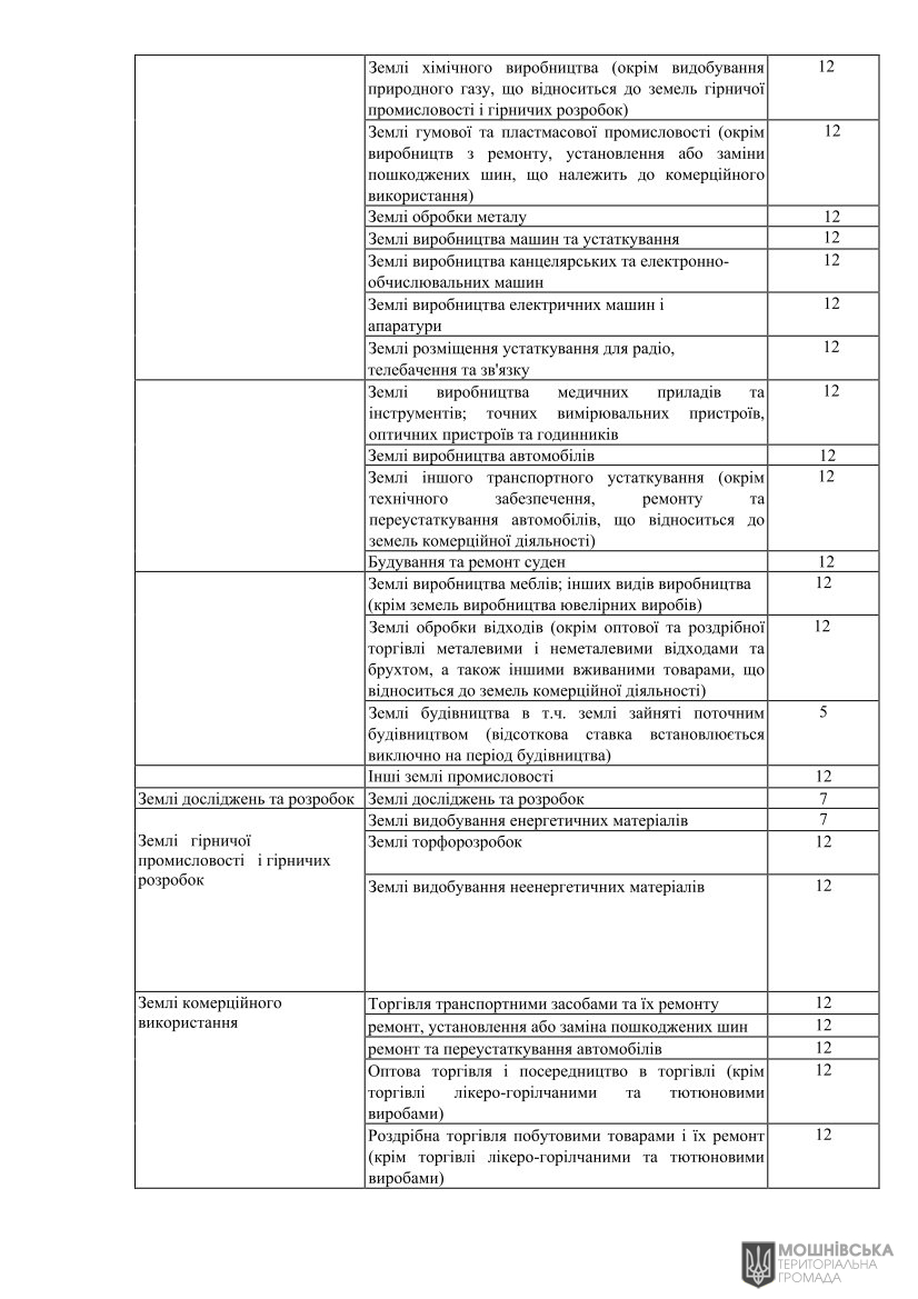 Про встановлення ставок і пільг із сплати земельного податку та орендної плати на 2025 рік Про встановлення ставок і пільг із сплати земельного податку та орендної плати на 2025 рік