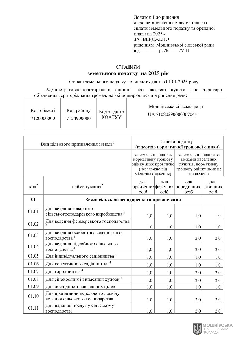 Про встановлення ставок і пільг із сплати земельного податку та орендної плати на 2025 рік Про встановлення ставок і пільг із сплати земельного податку та орендної плати на 2025 рік