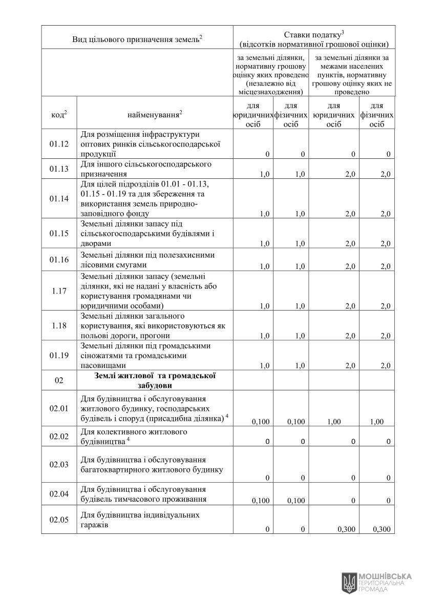 Про встановлення ставок і пільг із сплати земельного податку та орендної плати на 2025 рік Про встановлення ставок і пільг із сплати земельного податку та орендної плати на 2025 рік