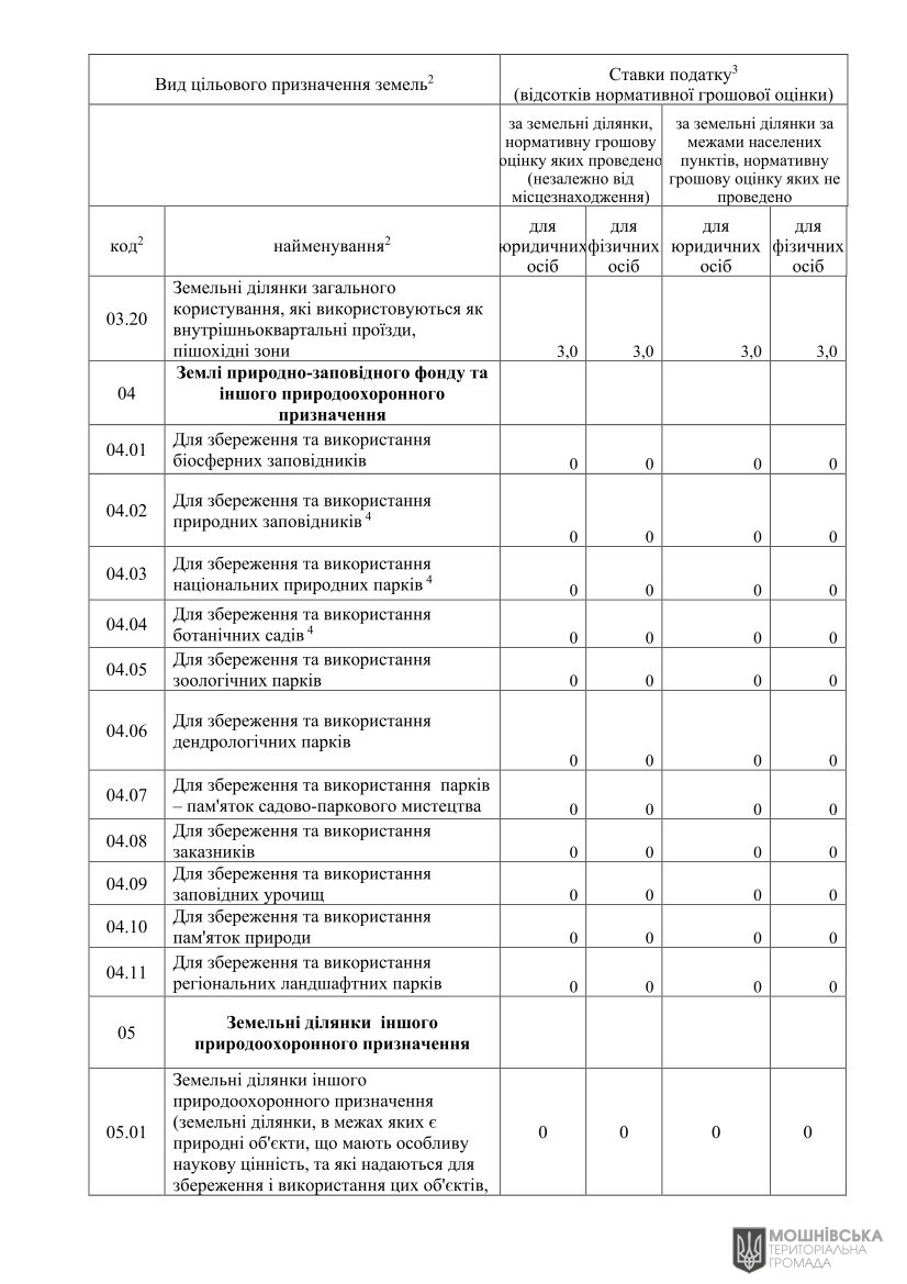Про встановлення ставок і пільг із сплати земельного податку та орендної плати на 2025 рік Про встановлення ставок і пільг із сплати земельного податку та орендної плати на 2025 рік
