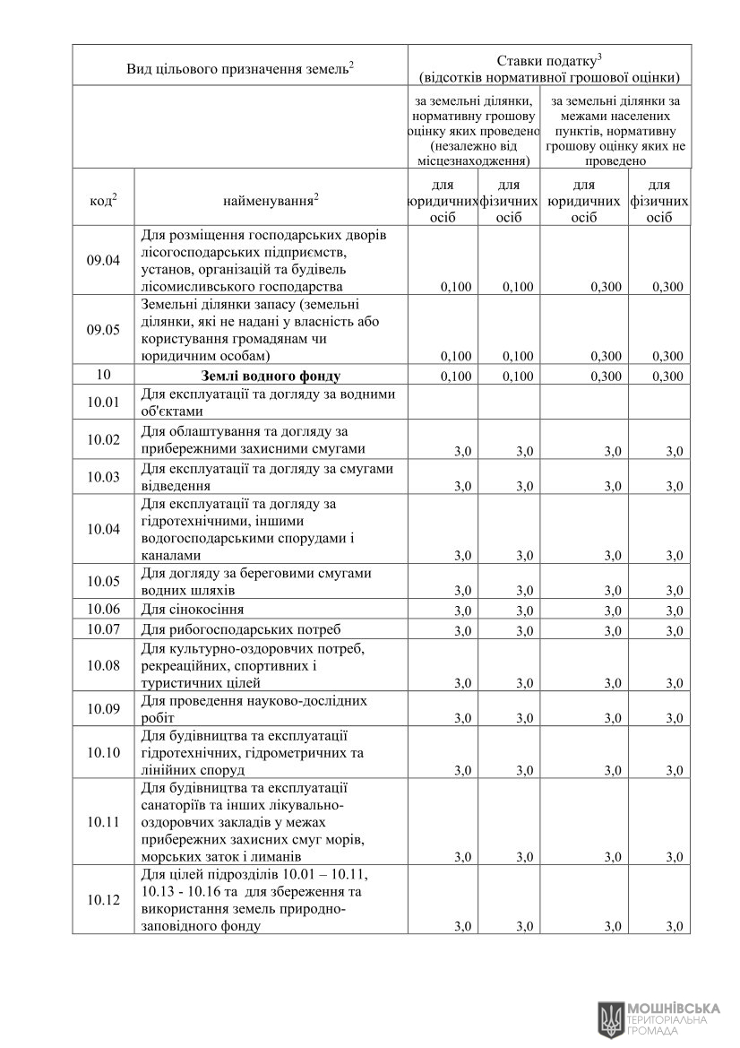 Про встановлення ставок і пільг із сплати земельного податку та орендної плати на 2025 рік Про встановлення ставок і пільг із сплати земельного податку та орендної плати на 2025 рік