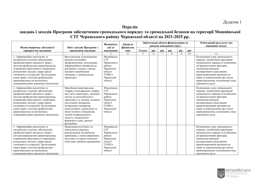 Рішення 48 чергової сесії Мошнівської сільської ради VIII скликання від 07.06.2024 Рішення 48 чергової сесії Мошнівської сільської ради VIII скликання від 07.06.2024
