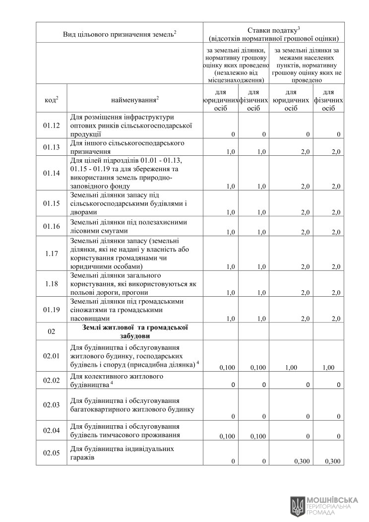 Рішення 48 чергової сесії Мошнівської сільської ради VIII скликання від 07.06.2024 Рішення 48 чергової сесії Мошнівської сільської ради VIII скликання від 07.06.2024