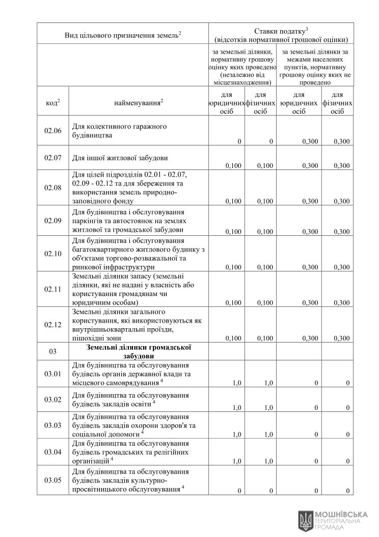 Рішення 48 чергової сесії Мошнівської сільської ради VIII скликання від 07.06.2024 Рішення 48 чергової сесії Мошнівської сільської ради VIII скликання від 07.06.2024