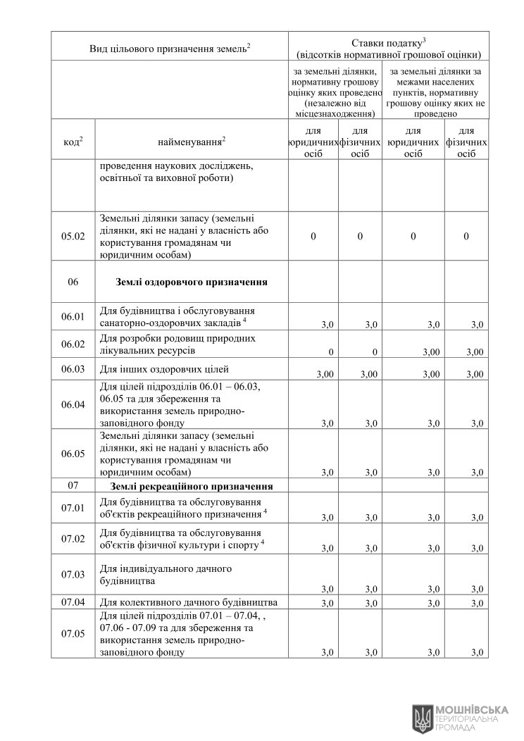 Рішення 48 чергової сесії Мошнівської сільської ради VIII скликання від 07.06.2024 Рішення 48 чергової сесії Мошнівської сільської ради VIII скликання від 07.06.2024