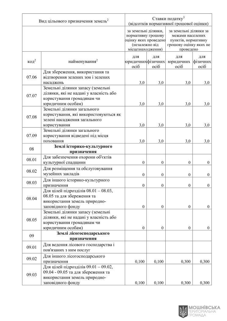 Рішення 48 чергової сесії Мошнівської сільської ради VIII скликання від 07.06.2024 Рішення 48 чергової сесії Мошнівської сільської ради VIII скликання від 07.06.2024