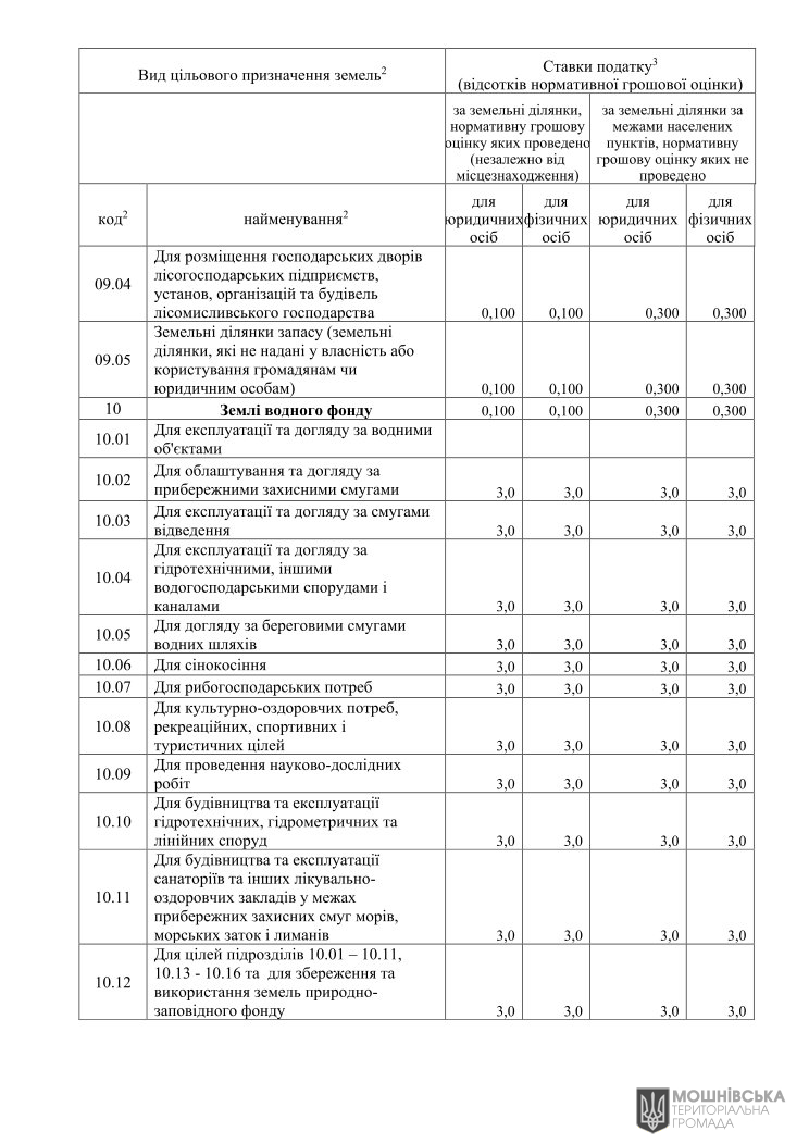 Рішення 48 чергової сесії Мошнівської сільської ради VIII скликання від 07.06.2024 Рішення 48 чергової сесії Мошнівської сільської ради VIII скликання від 07.06.2024