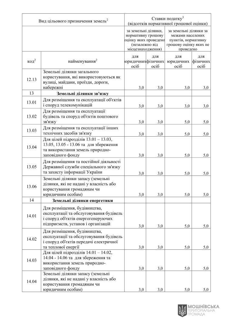 Рішення 48 чергової сесії Мошнівської сільської ради VIII скликання від 07.06.2024 Рішення 48 чергової сесії Мошнівської сільської ради VIII скликання від 07.06.2024