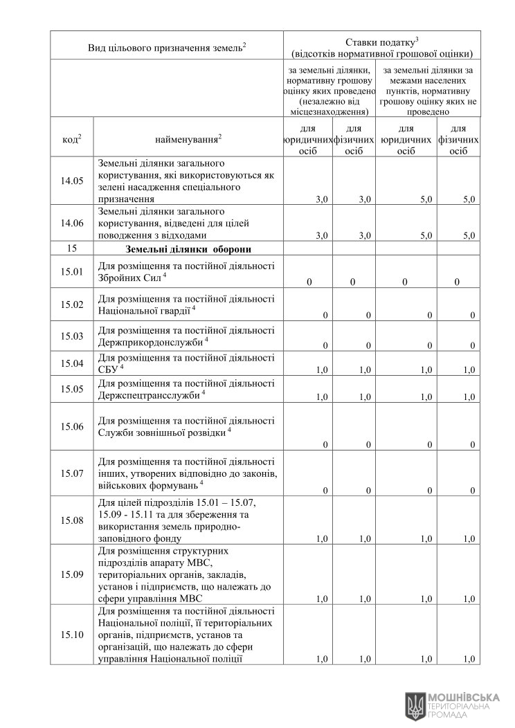 Рішення 48 чергової сесії Мошнівської сільської ради VIII скликання від 07.06.2024 Рішення 48 чергової сесії Мошнівської сільської ради VIII скликання від 07.06.2024