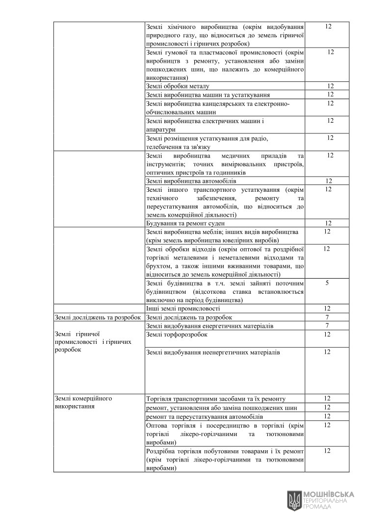 Рішення 48 чергової сесії Мошнівської сільської ради VIII скликання від 07.06.2024 Рішення 48 чергової сесії Мошнівської сільської ради VIII скликання від 07.06.2024