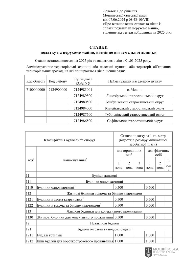 Рішення 48 чергової сесії Мошнівської сільської ради VIII скликання від 07.06.2024 Рішення 48 чергової сесії Мошнівської сільської ради VIII скликання від 07.06.2024