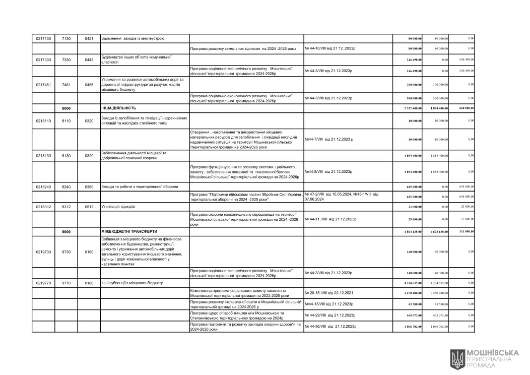Рішення 48 чергової сесії Мошнівської сільської ради VIII скликання від 07.06.2024 Рішення 48 чергової сесії Мошнівської сільської ради VIII скликання від 07.06.2024