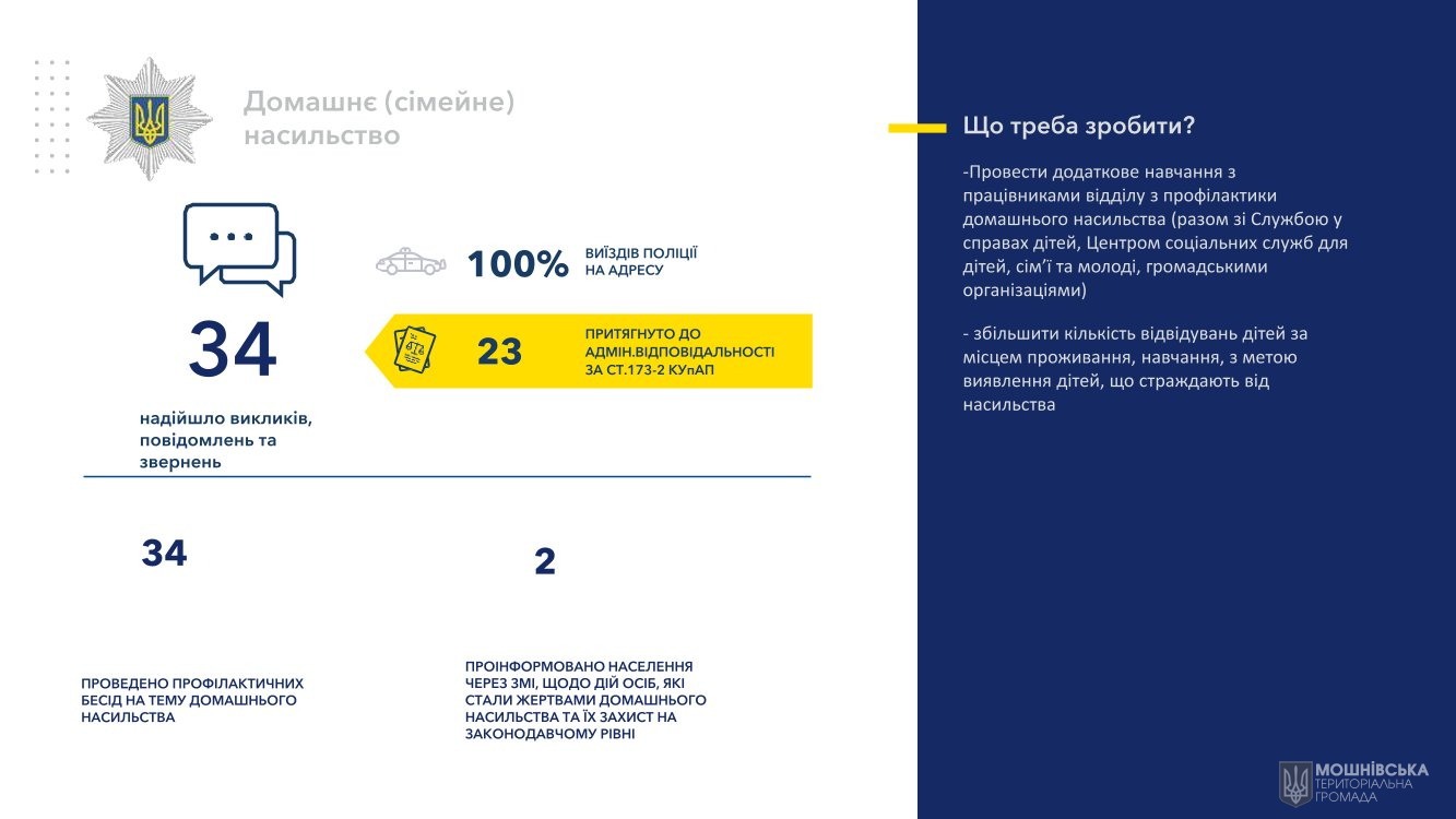 ЗВІТ дільничних офіцерів поліції ВПД №1 Черкаського РУП ГУНП в Черкаській області Мошнівської територіальної громади перед населенням за 1-ше півріччя 2024 рік ЗВІТ дільничних офіцерів поліції ВПД №1 Черкаського РУП ГУНП в Черкаській області Мошнівської територіальної громади перед населенням за 1-ше півріччя 2024 рік