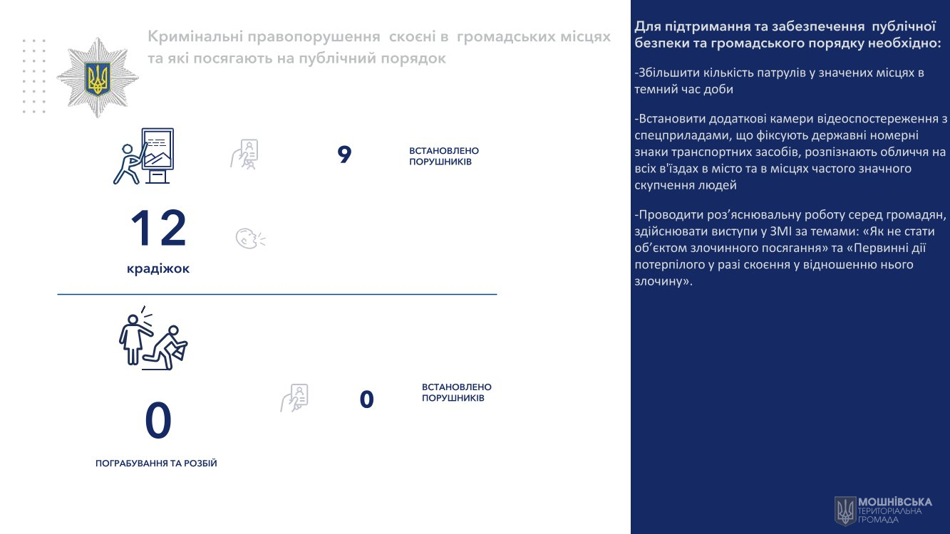 ЗВІТ дільничних офіцерів поліції ВПД №1 Черкаського РУП ГУНП в Черкаській області Мошнівської територіальної громади перед населенням за 1-ше півріччя 2024 рік ЗВІТ дільничних офіцерів поліції ВПД №1 Черкаського РУП ГУНП в Черкаській області Мошнівської територіальної громади перед населенням за 1-ше півріччя 2024 рік
