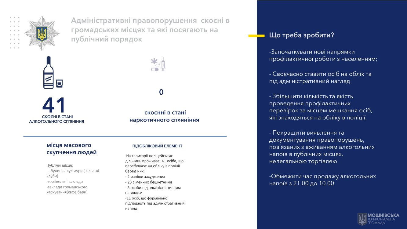ЗВІТ дільничних офіцерів поліції ВПД №1 Черкаського РУП ГУНП в Черкаській області Мошнівської територіальної громади перед населенням за 1-ше півріччя 2024 рік ЗВІТ дільничних офіцерів поліції ВПД №1 Черкаського РУП ГУНП в Черкаській області Мошнівської територіальної громади перед населенням за 1-ше півріччя 2024 рік