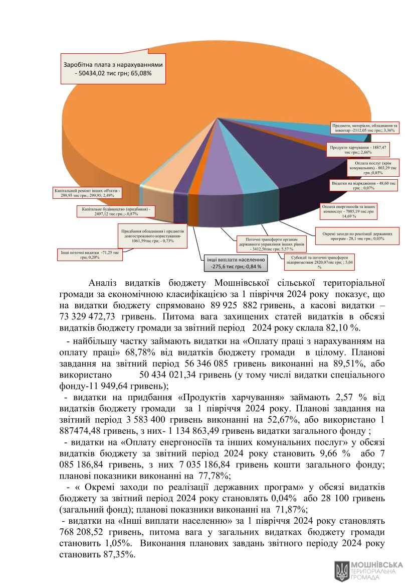 Рішення 51 чергової сесії Мошнівської сільської ради VIII скликання від 05.08.2024 Рішення 51 чергової сесії Мошнівської сільської ради VIII скликання від 05.08.2024