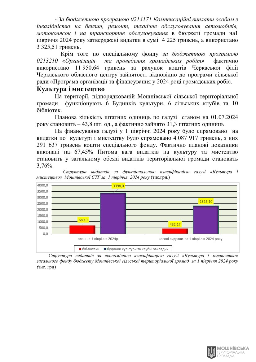 Рішення 51 чергової сесії Мошнівської сільської ради VIII скликання від 05.08.2024 Рішення 51 чергової сесії Мошнівської сільської ради VIII скликання від 05.08.2024