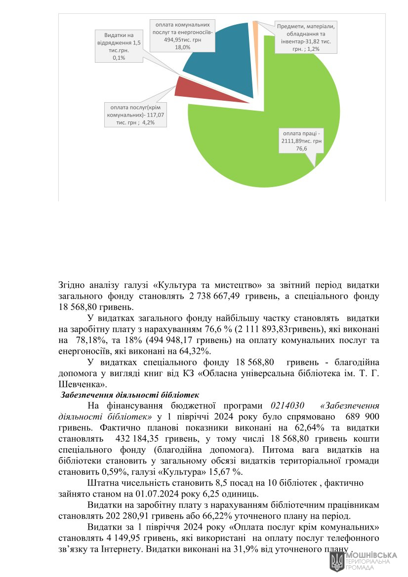 Рішення 51 чергової сесії Мошнівської сільської ради VIII скликання від 05.08.2024 Рішення 51 чергової сесії Мошнівської сільської ради VIII скликання від 05.08.2024