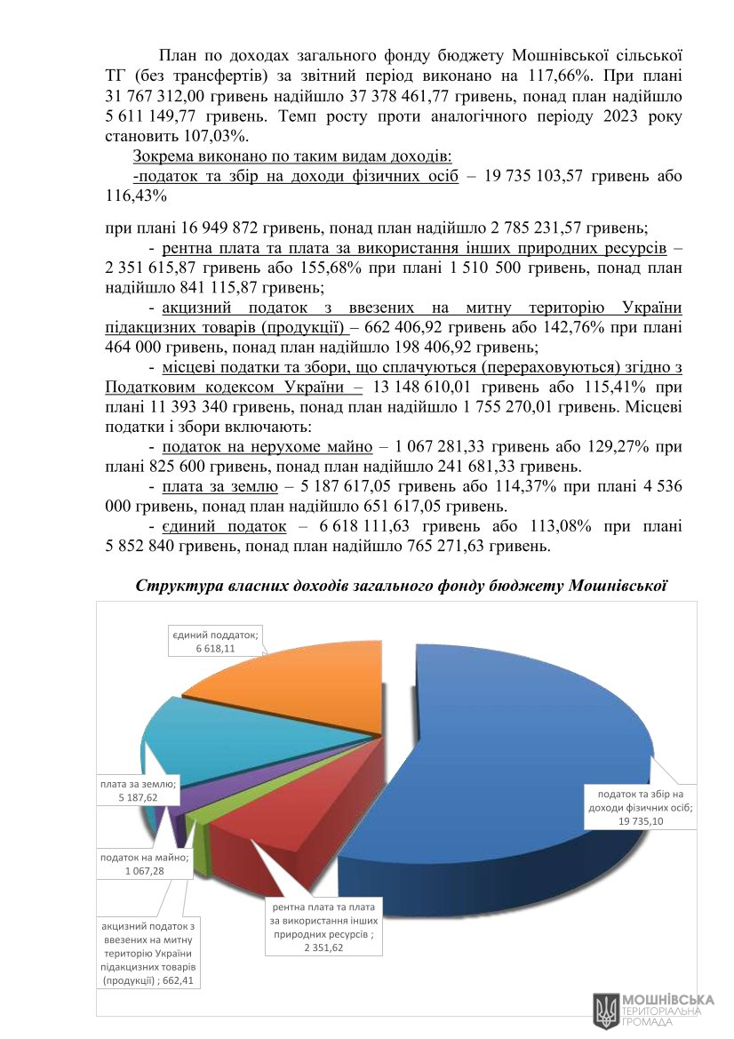 Рішення 51 чергової сесії Мошнівської сільської ради VIII скликання від 05.08.2024 Рішення 51 чергової сесії Мошнівської сільської ради VIII скликання від 05.08.2024