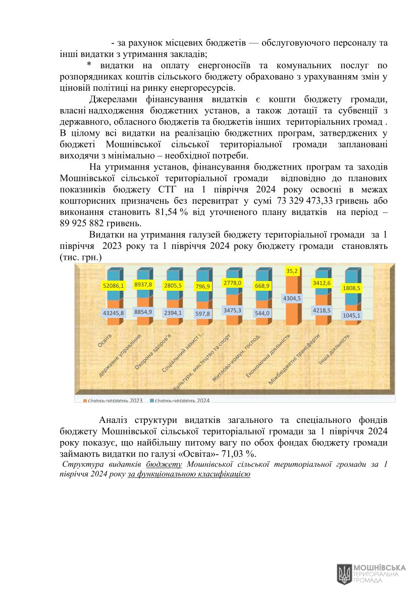 Рішення 51 чергової сесії Мошнівської сільської ради VIII скликання від 05.08.2024 Рішення 51 чергової сесії Мошнівської сільської ради VIII скликання від 05.08.2024