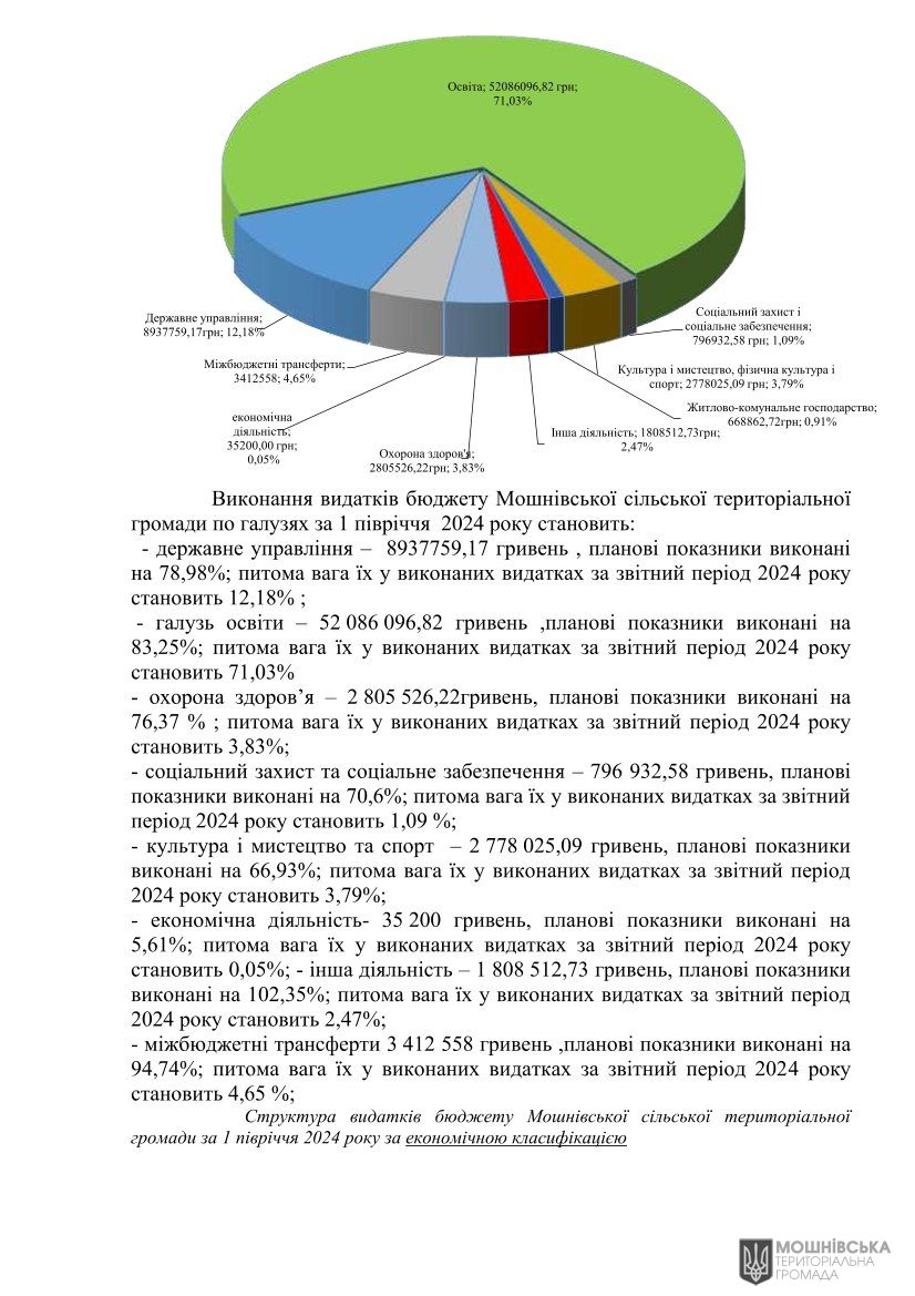 Рішення 51 чергової сесії Мошнівської сільської ради VIII скликання від 05.08.2024 Рішення 51 чергової сесії Мошнівської сільської ради VIII скликання від 05.08.2024