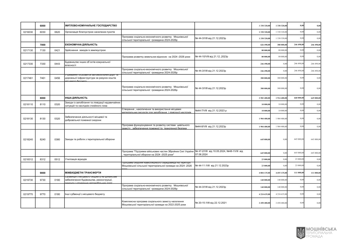 Рішення 51 чергової сесії Мошнівської сільської ради VIII скликання від 05.08.2024 Рішення 51 чергової сесії Мошнівської сільської ради VIII скликання від 05.08.2024