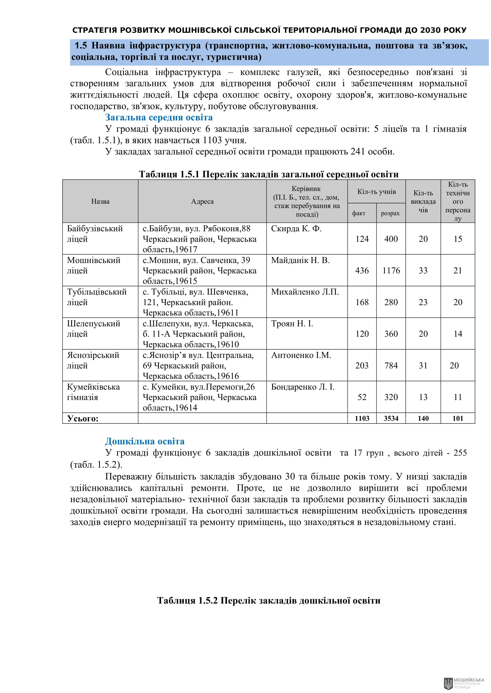 Рішення 54 позачергової сесії Мошнівської сільської ради VIII скликання від 28.10.2024 Рішення 54 позачергової сесії Мошнівської сільської ради VIII скликання від 28.10.2024