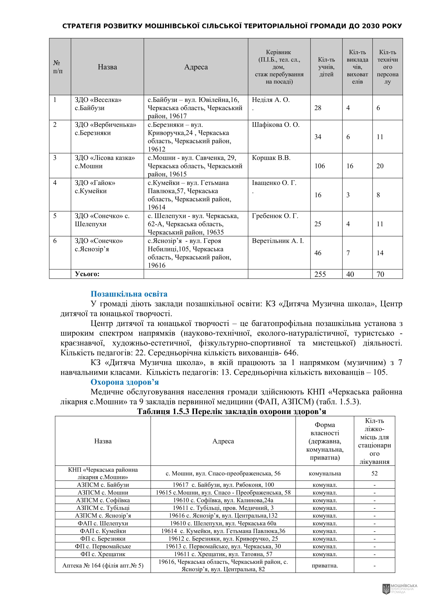 Рішення 54 позачергової сесії Мошнівської сільської ради VIII скликання від 28.10.2024 Рішення 54 позачергової сесії Мошнівської сільської ради VIII скликання від 28.10.2024