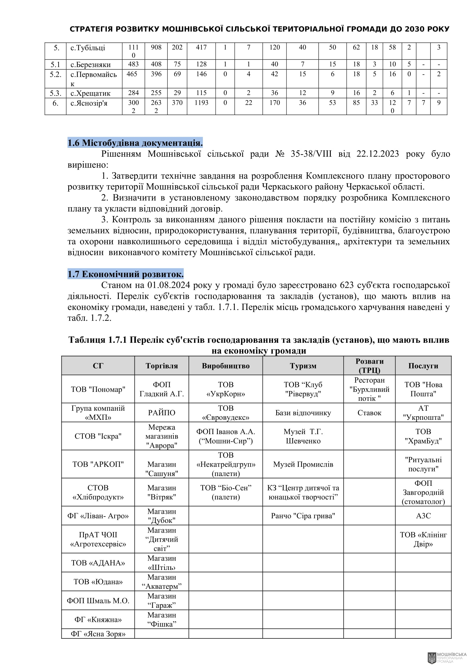Рішення 54 позачергової сесії Мошнівської сільської ради VIII скликання від 28.10.2024 Рішення 54 позачергової сесії Мошнівської сільської ради VIII скликання від 28.10.2024